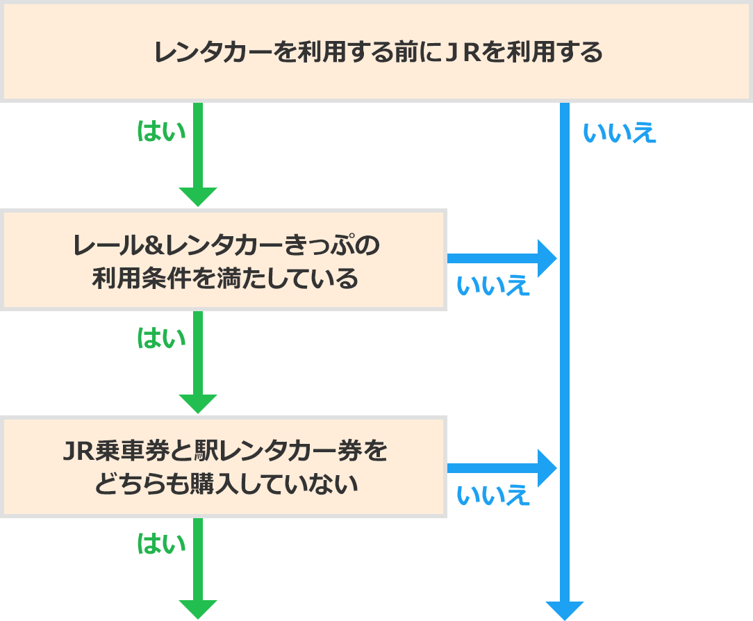 フローチャート